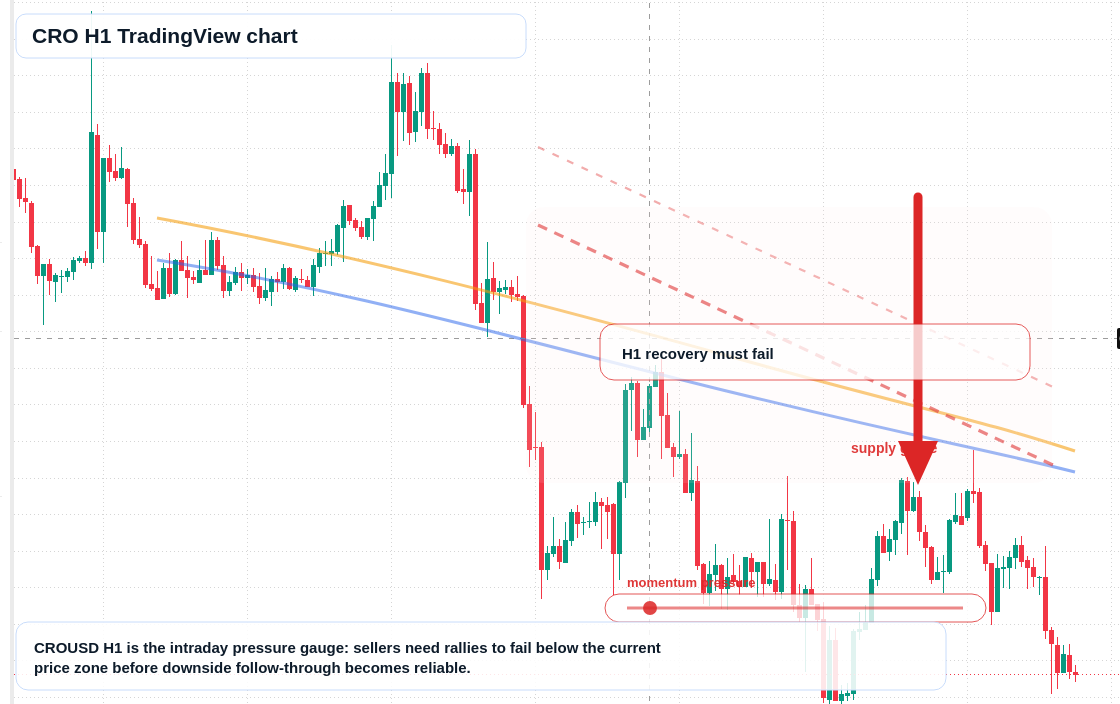 CRO market snapshot