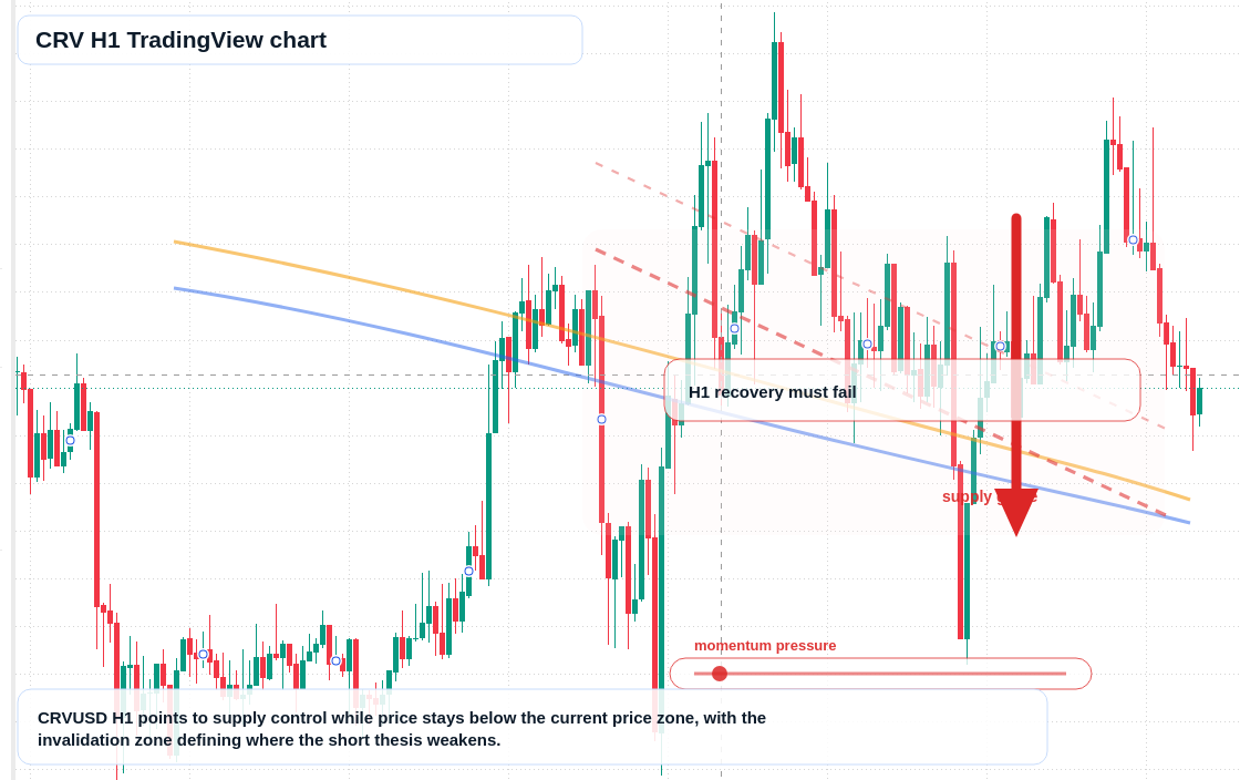 CRV market snapshot