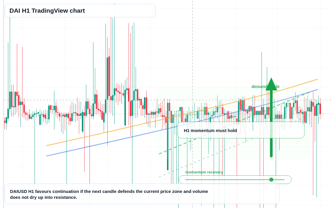 DAI market snapshot