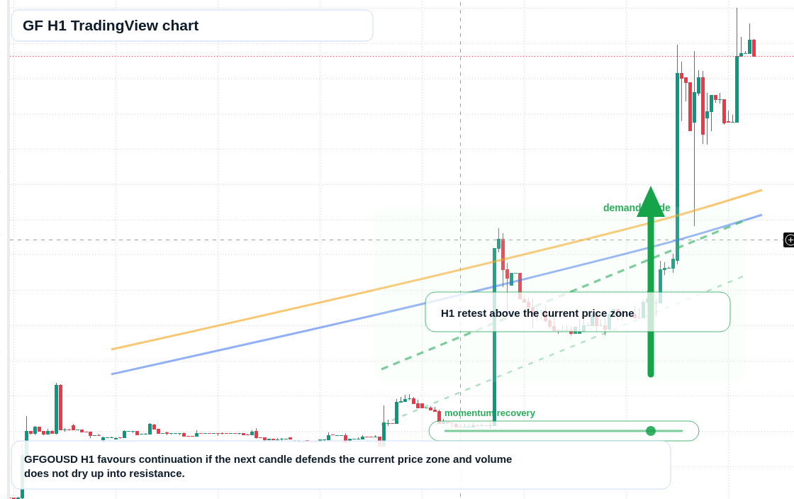 GF market snapshot