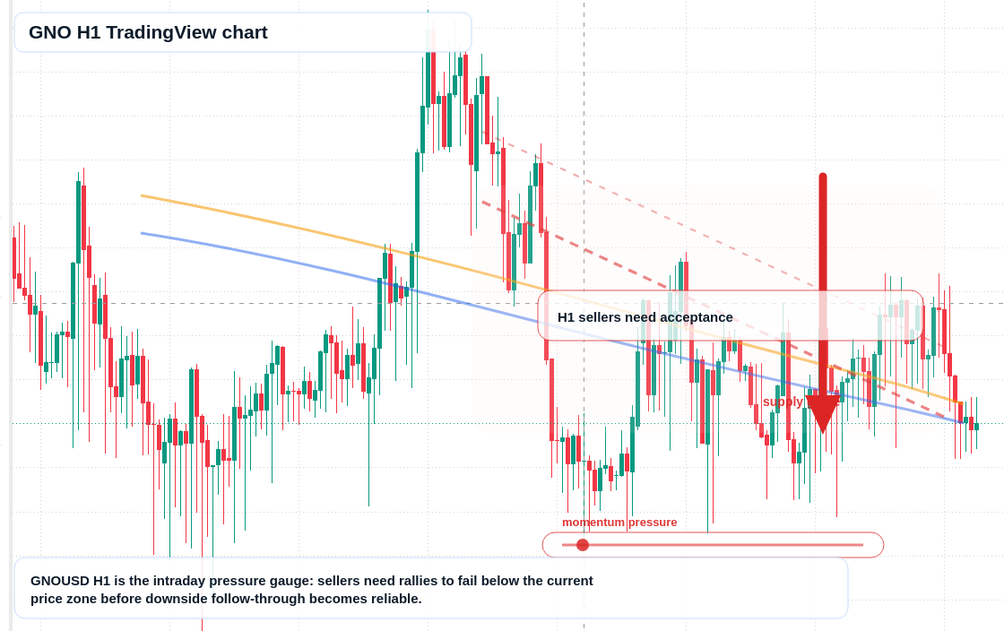 GNO market snapshot