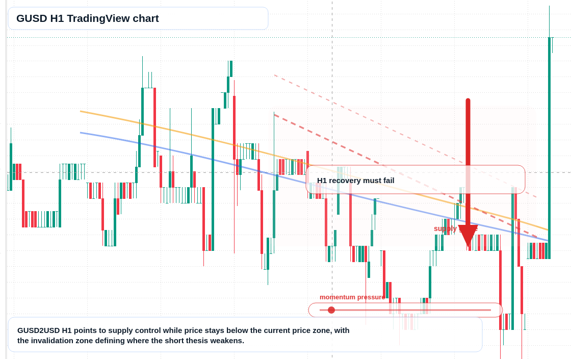GUSD market snapshot