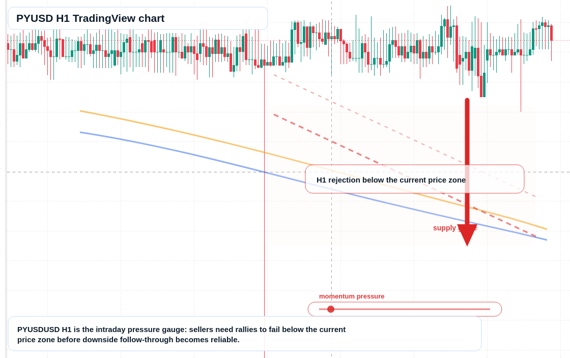 PYUSD market snapshot