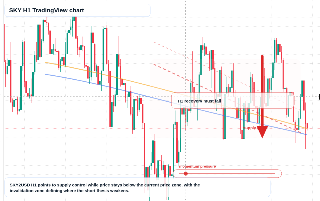 SKY market snapshot