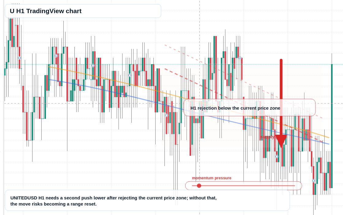 U market snapshot