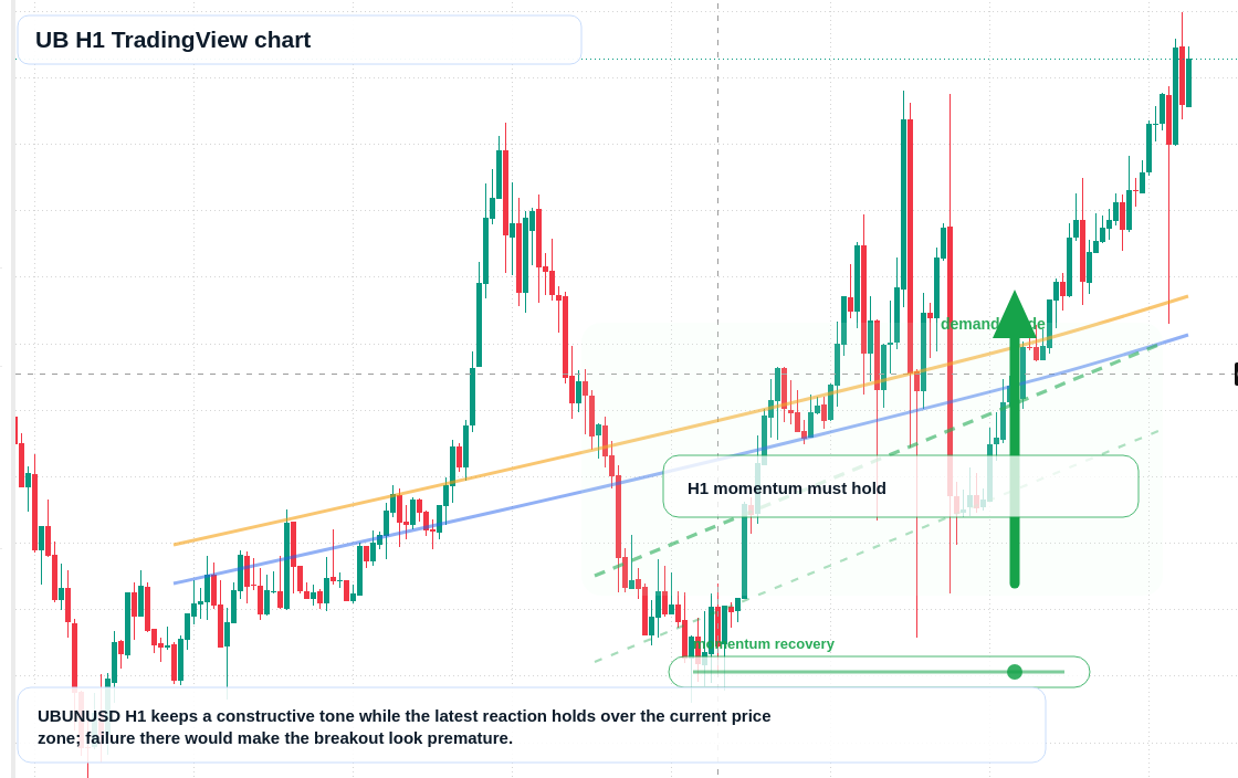 UB market snapshot