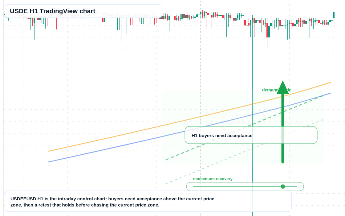 USDE market snapshot
