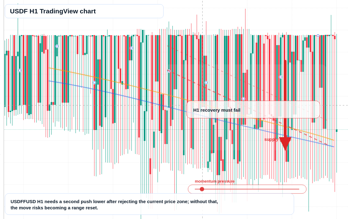 USDF market snapshot