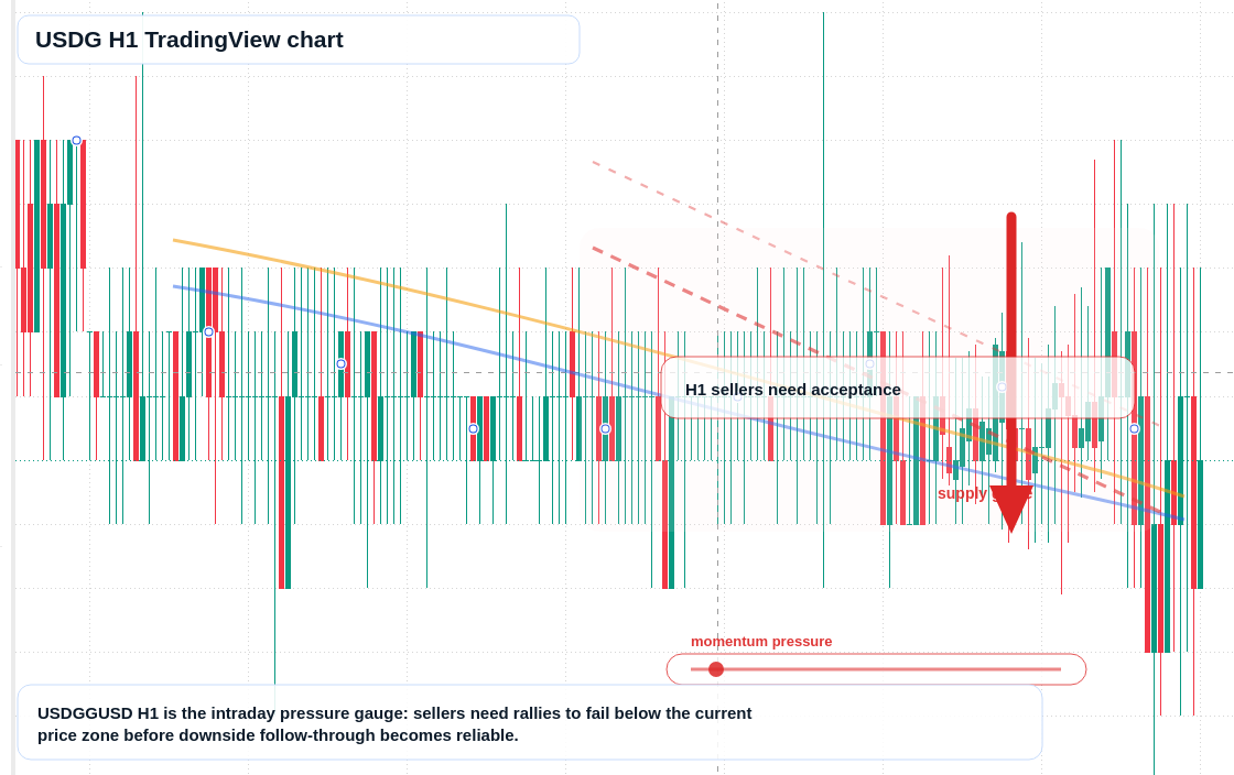 USDG market snapshot