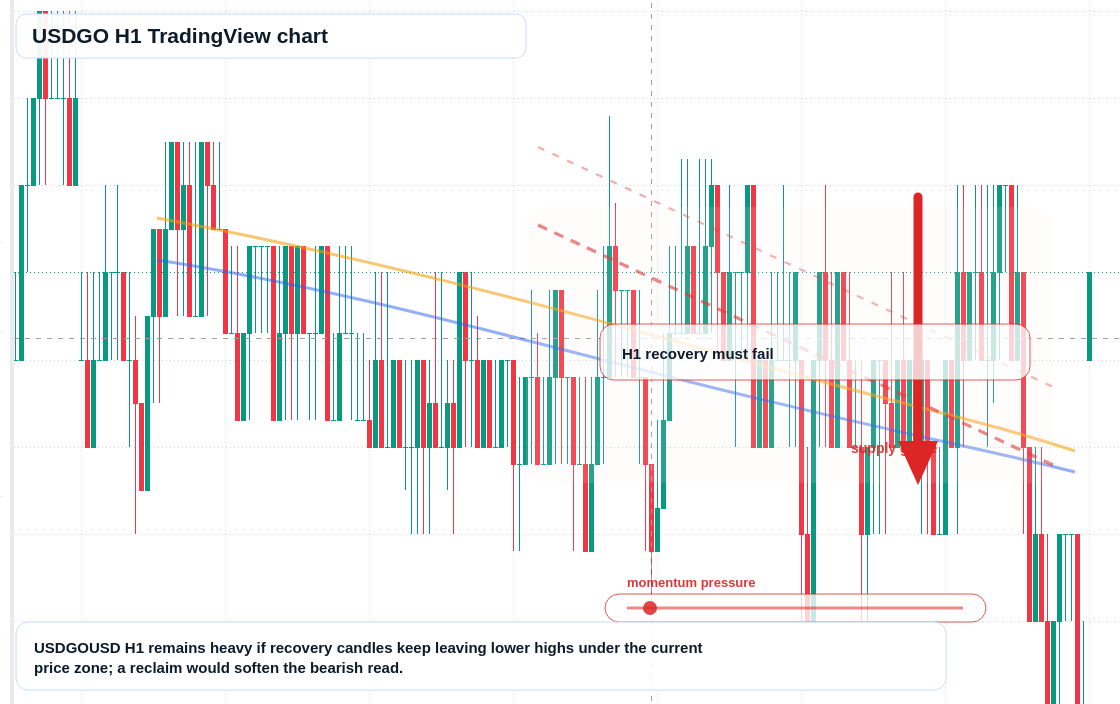 USDGO market snapshot