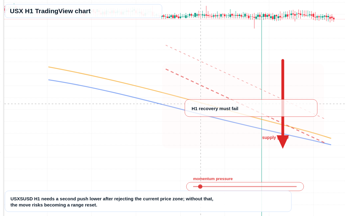 USX market snapshot