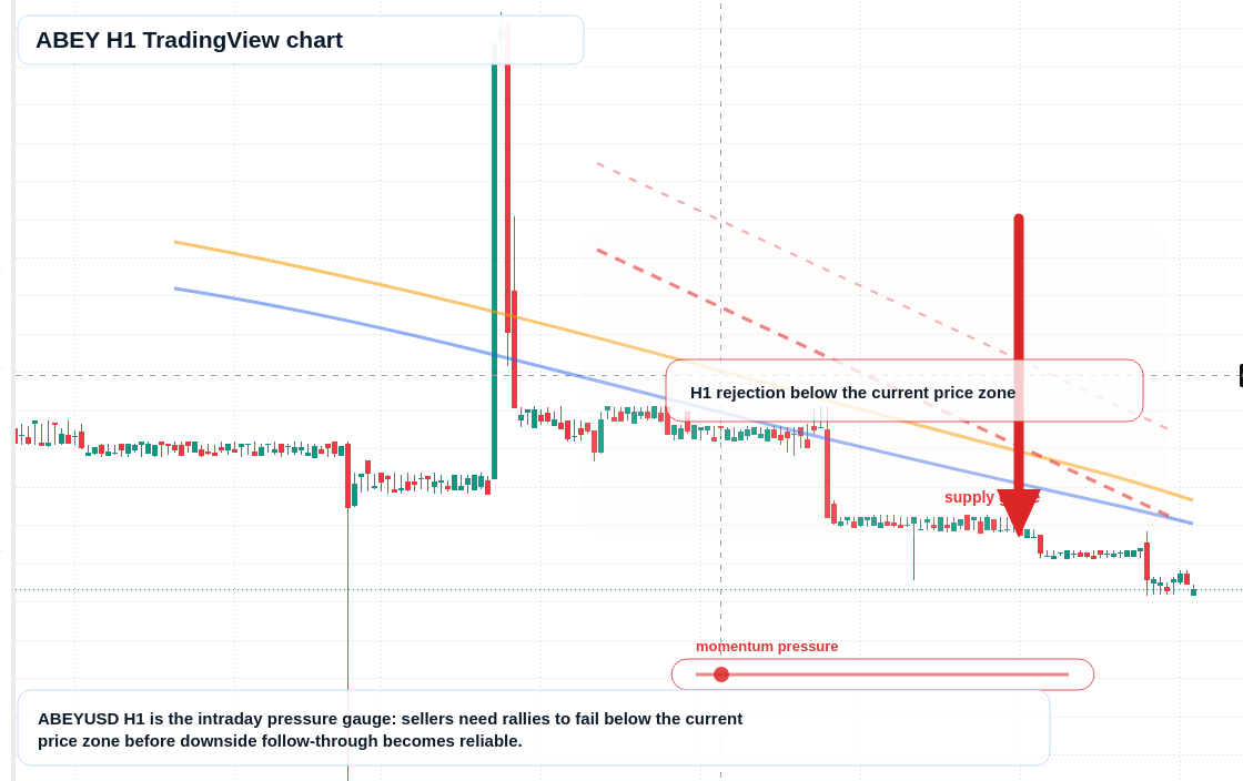 ABEY market snapshot