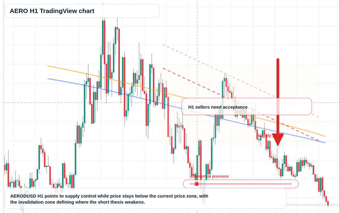 AERO market snapshot