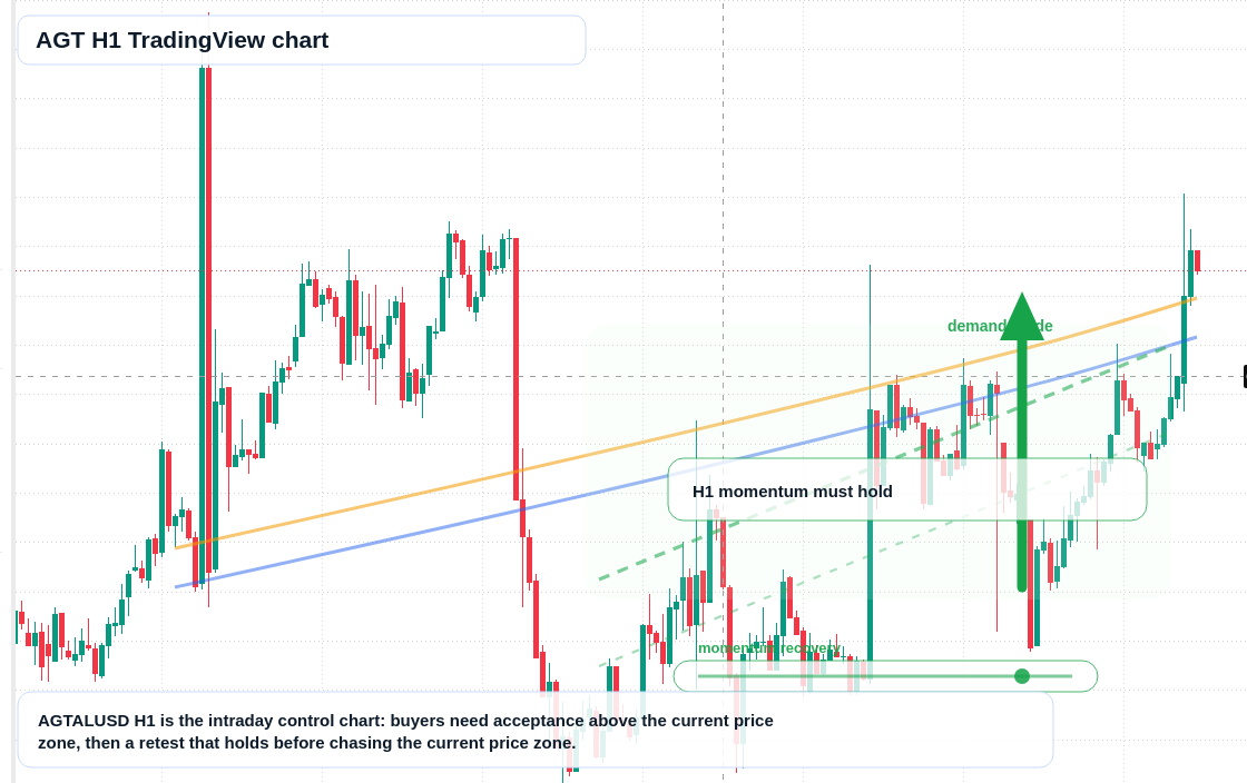 AGT market snapshot