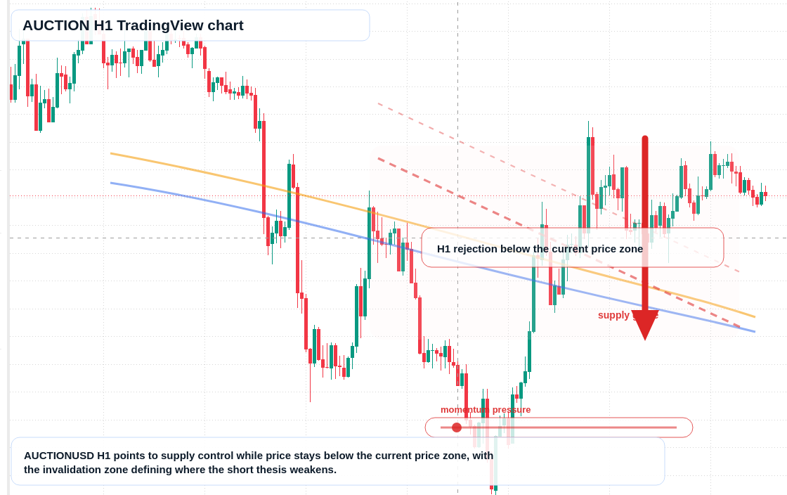 AUCTION market snapshot