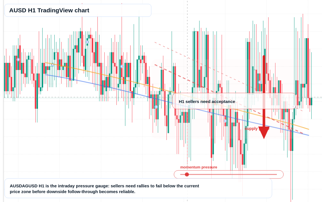AUSD market snapshot