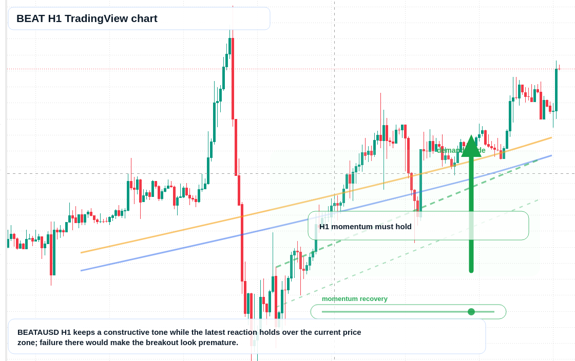 BEAT market snapshot