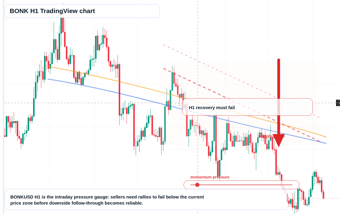 BONK market snapshot