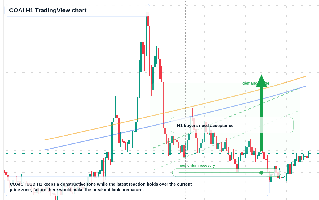 COAI market snapshot