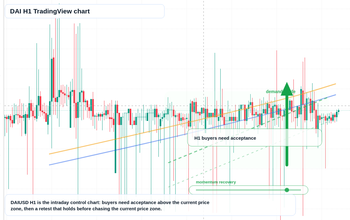 DAI market snapshot