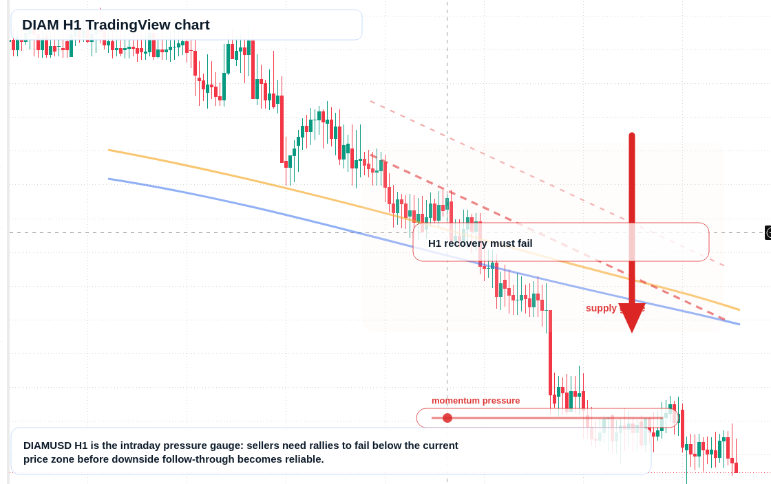DIAM market snapshot