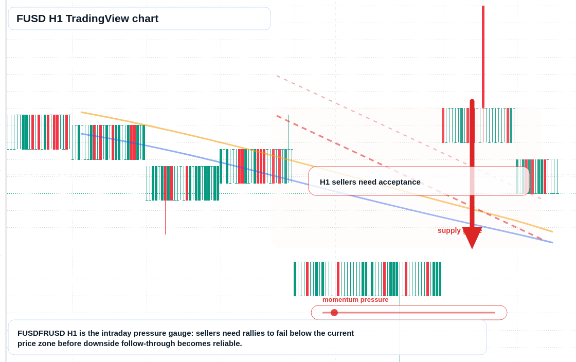 FUSD market snapshot
