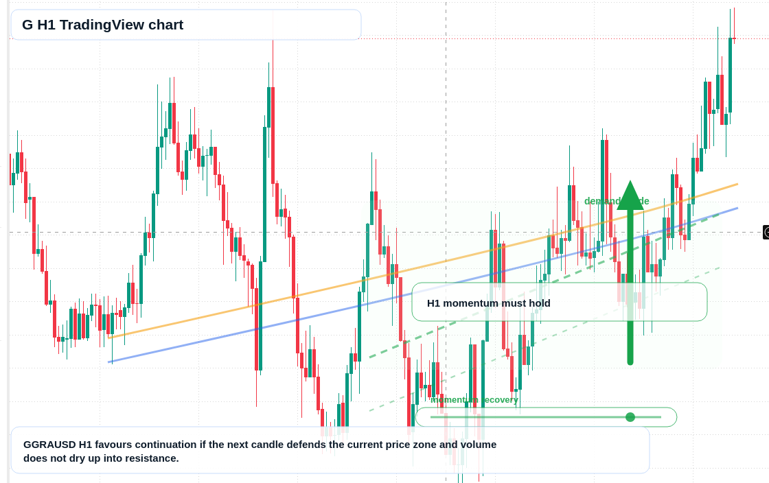 G market snapshot
