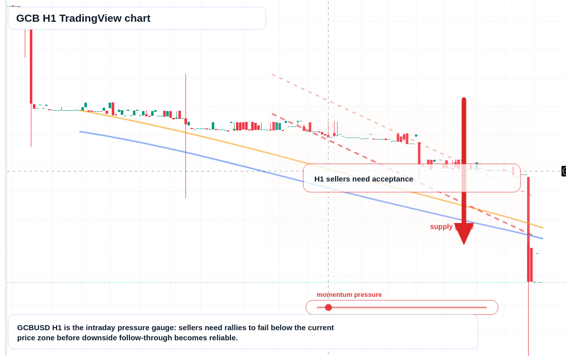 GCB market snapshot