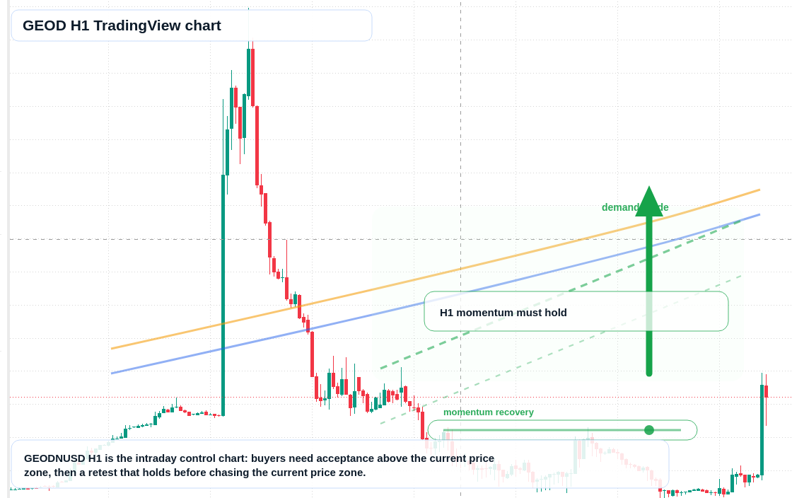 GEOD market snapshot