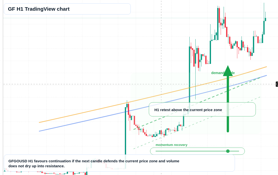 GF market snapshot