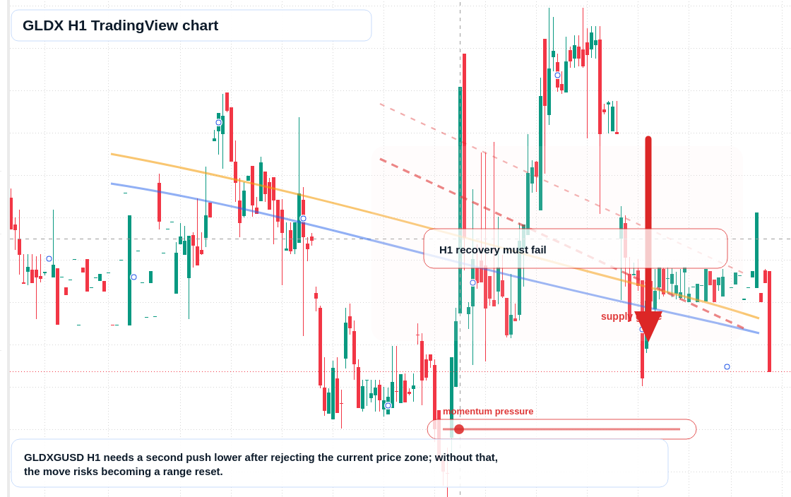 GLDX market snapshot