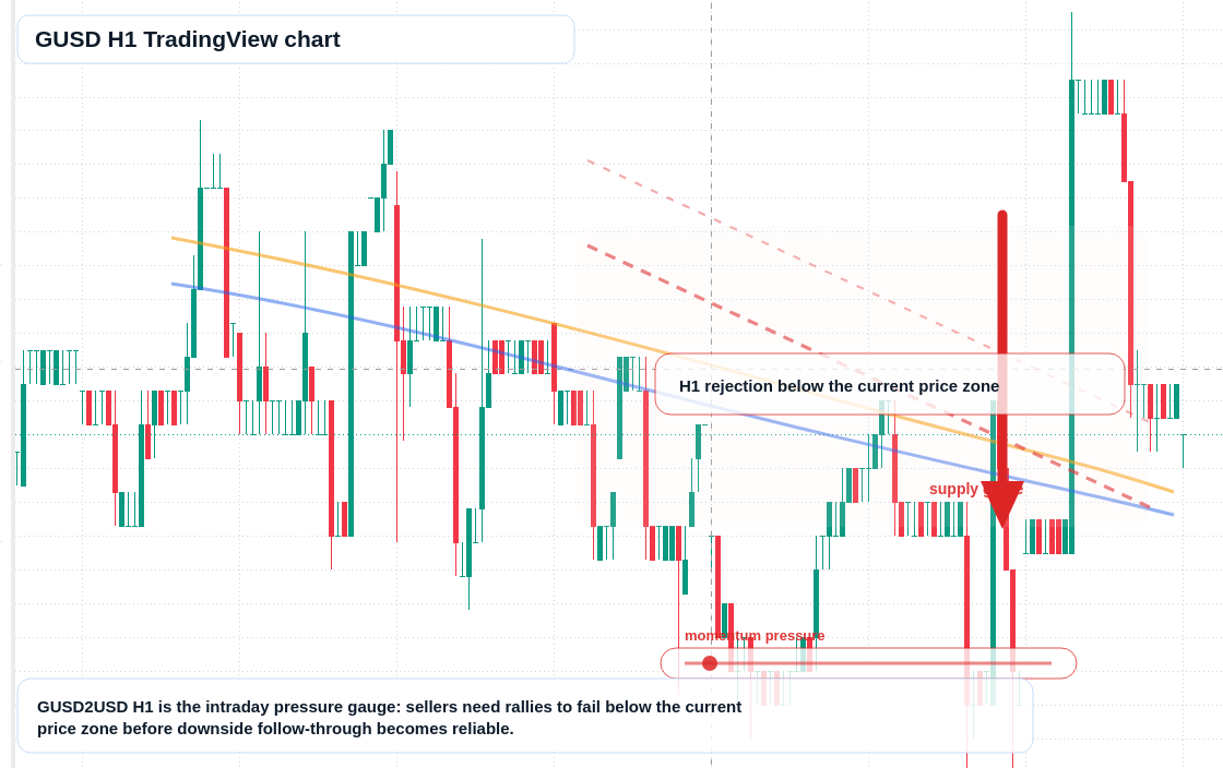 GUSD market snapshot
