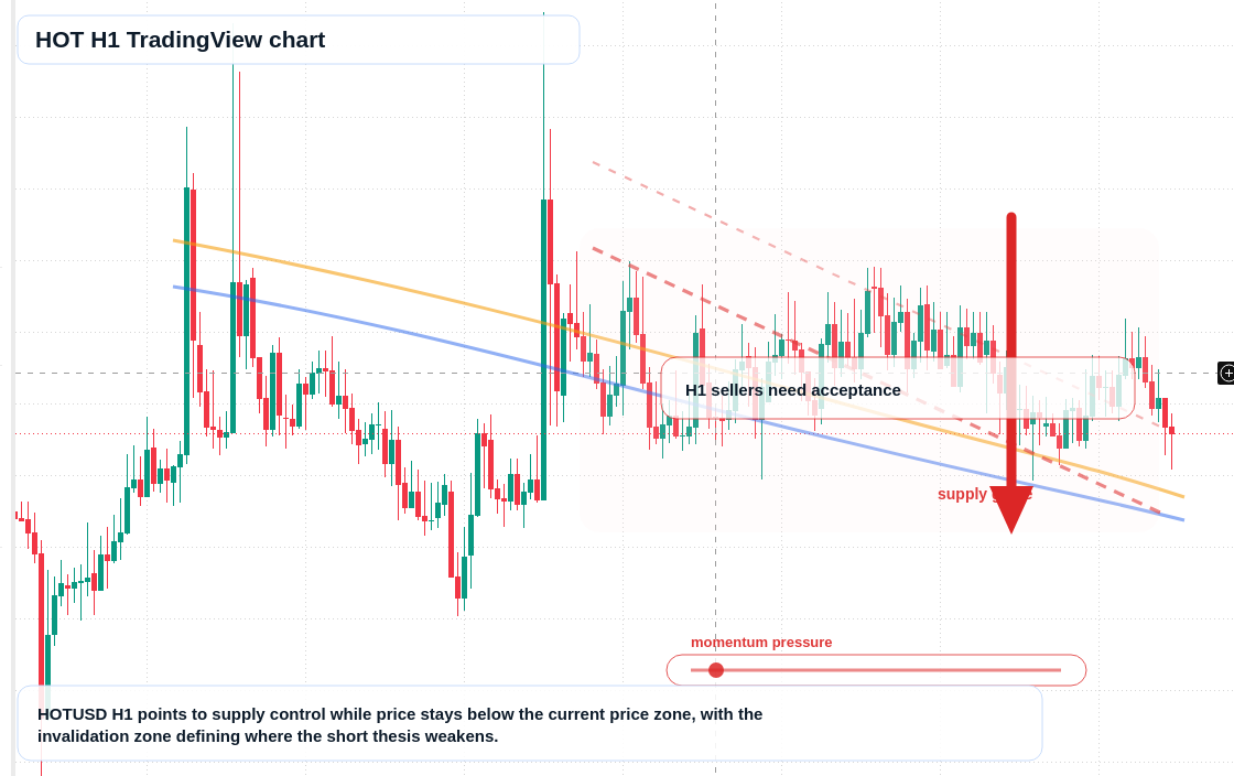 HOT market snapshot