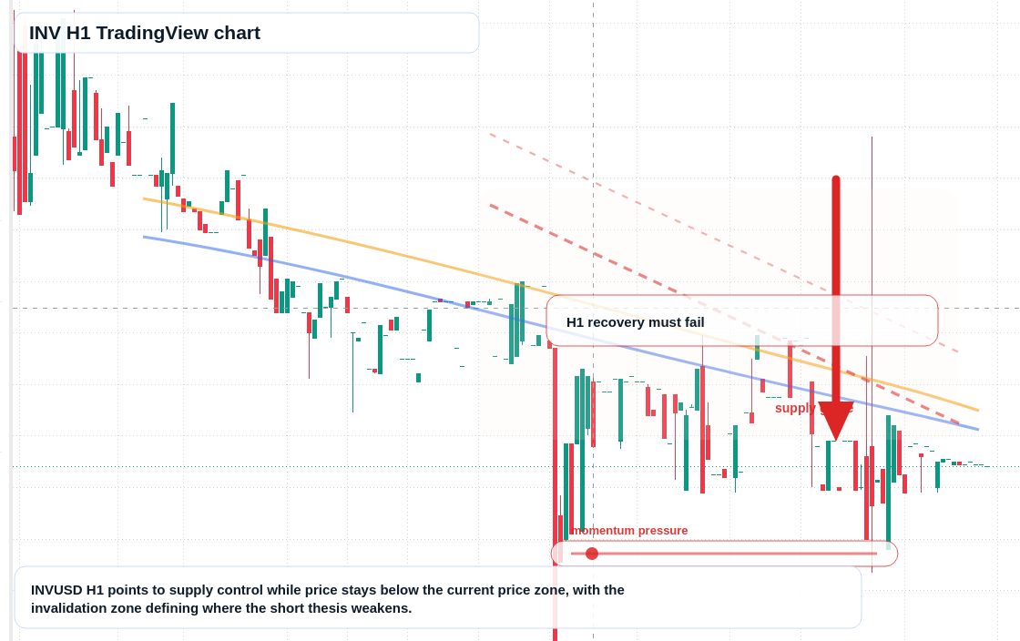 INV market snapshot