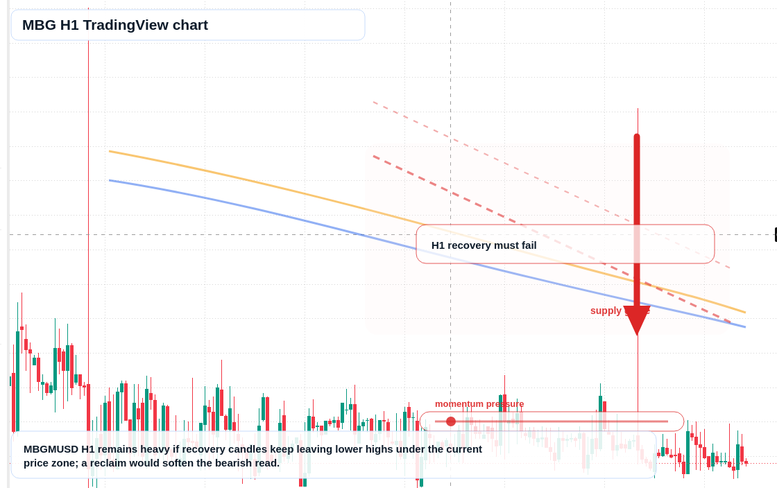 MBG market snapshot