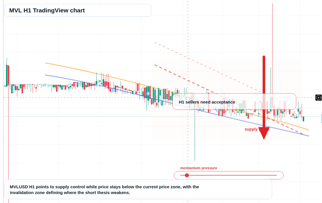 MVL market snapshot