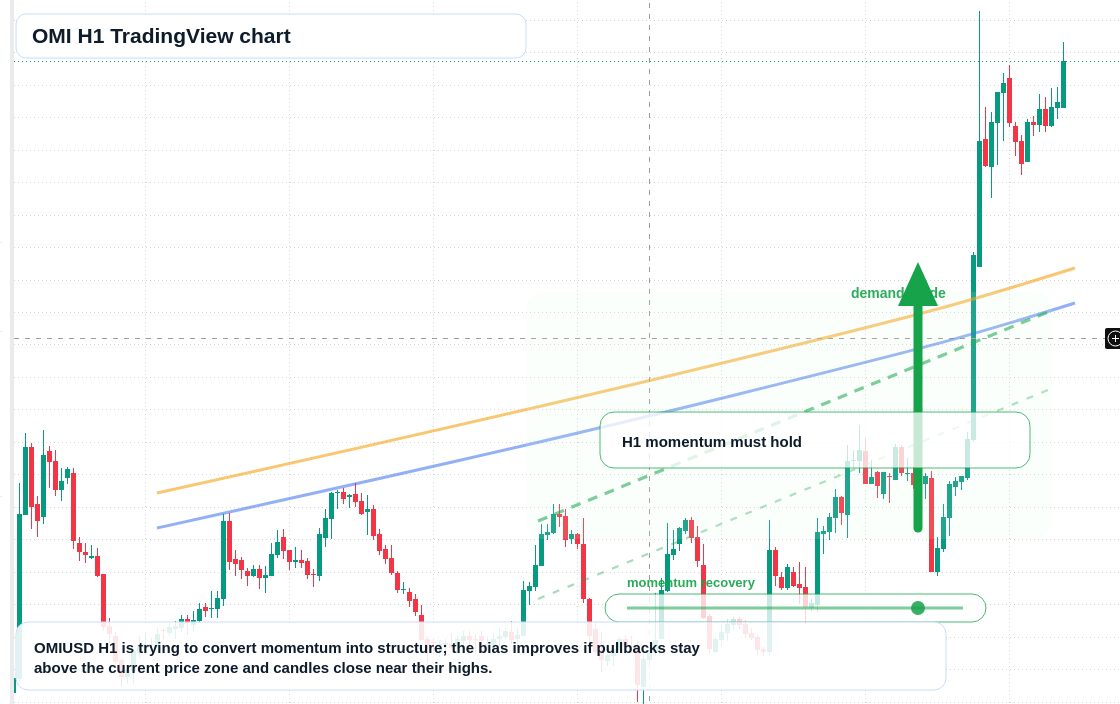 OMI market snapshot