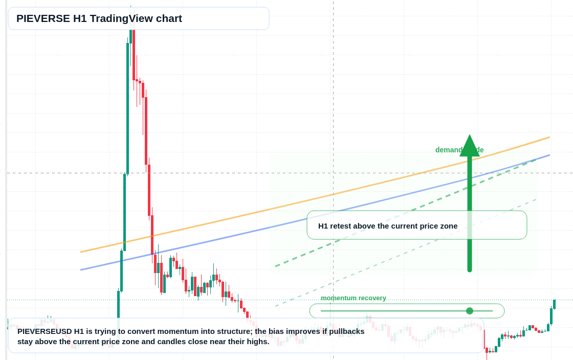 PIEVERSE market snapshot