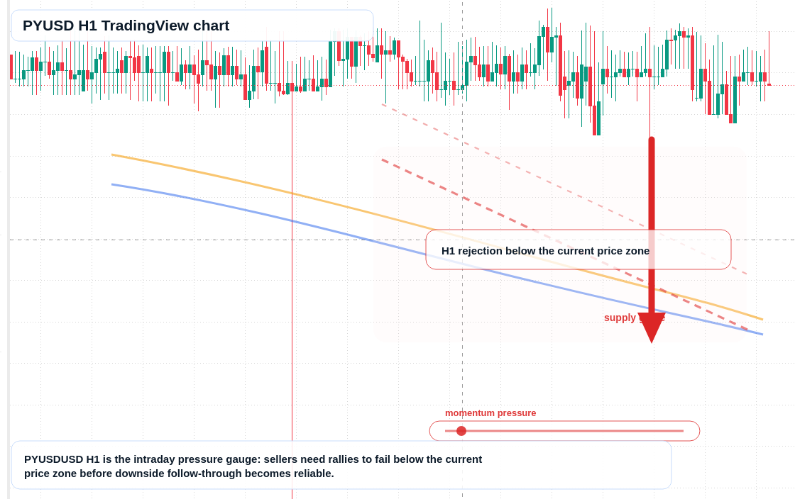 PYUSD market snapshot