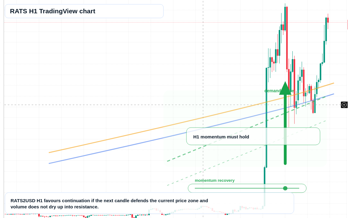 RATS market snapshot