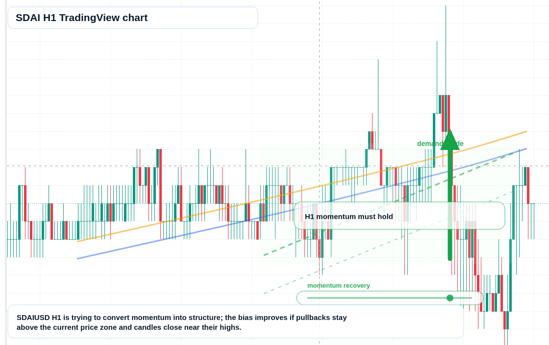 SDAI market snapshot
