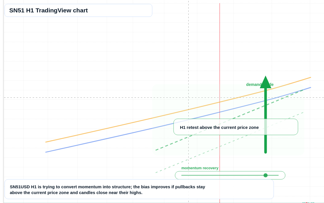 SN51 market snapshot