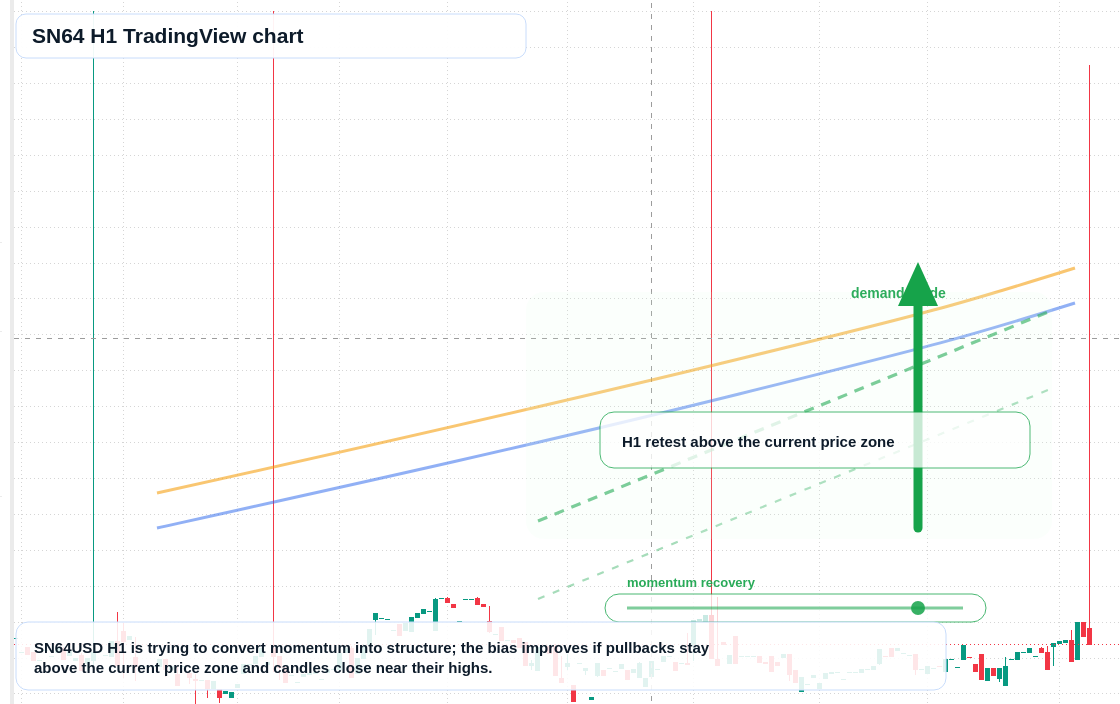 SN64 market snapshot