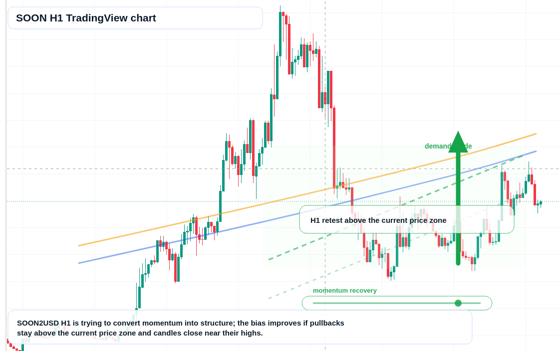SOON market snapshot