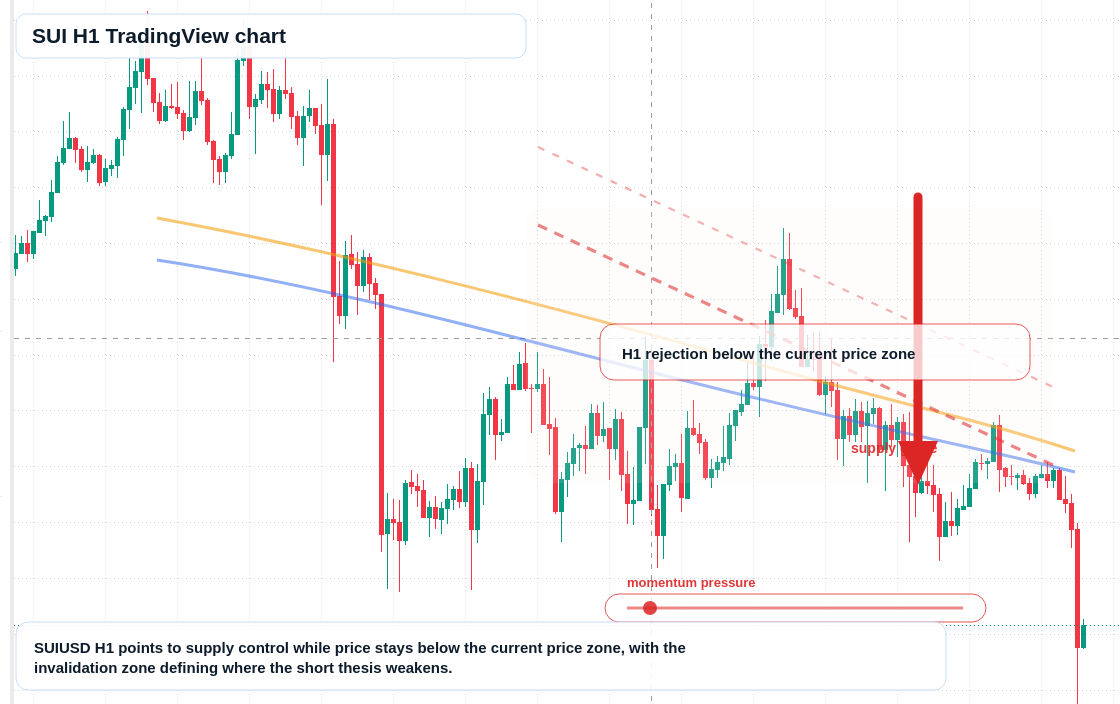 SUI market snapshot