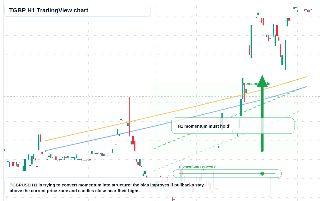TGBP market snapshot