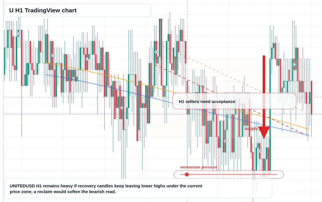 U market snapshot