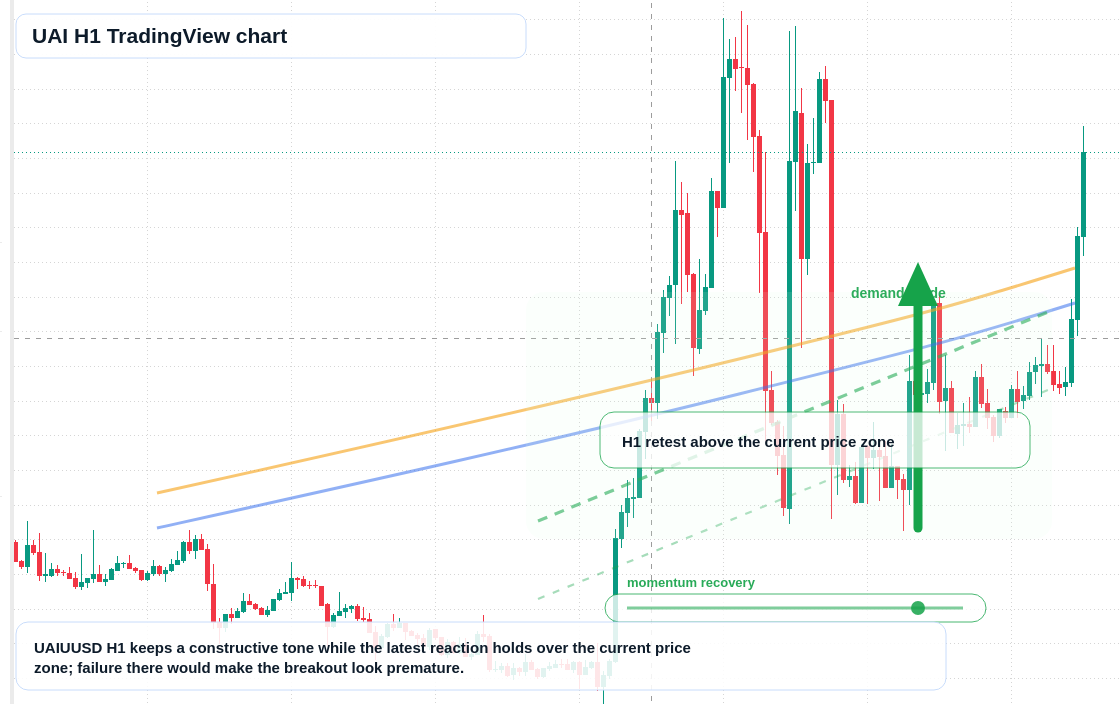 UAI market snapshot