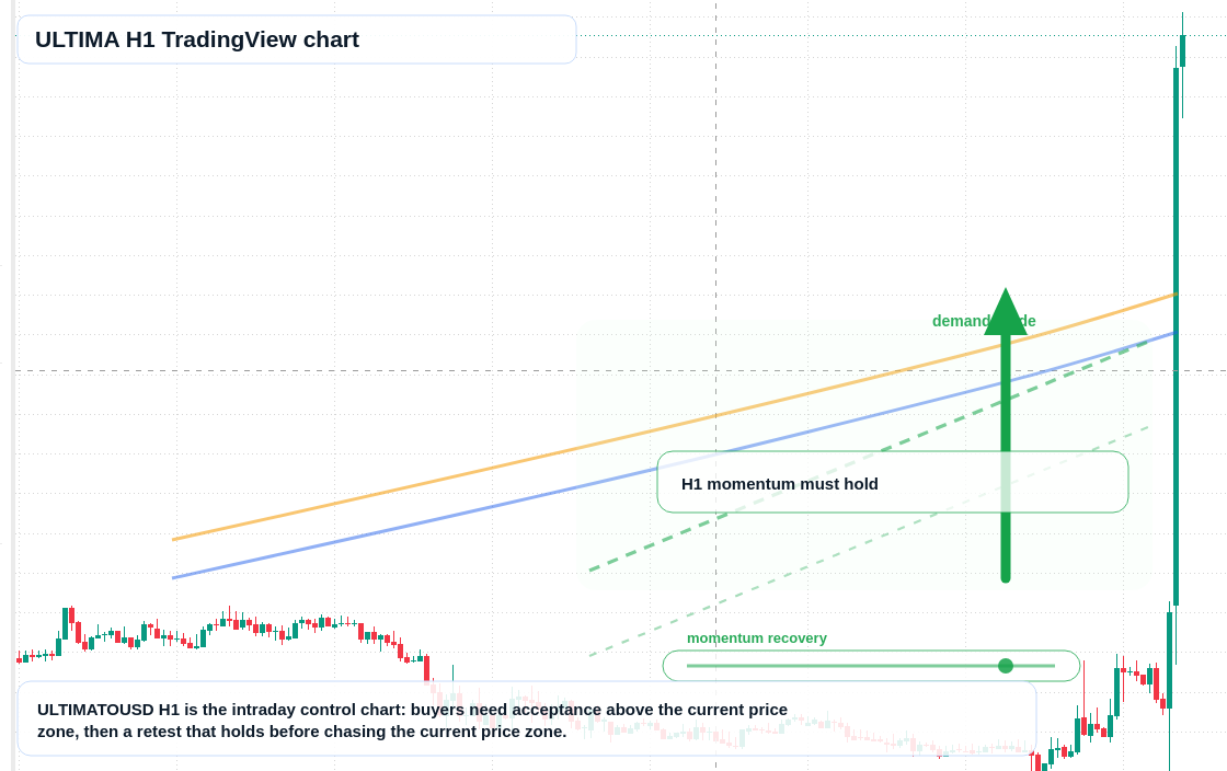 ULTIMA market snapshot