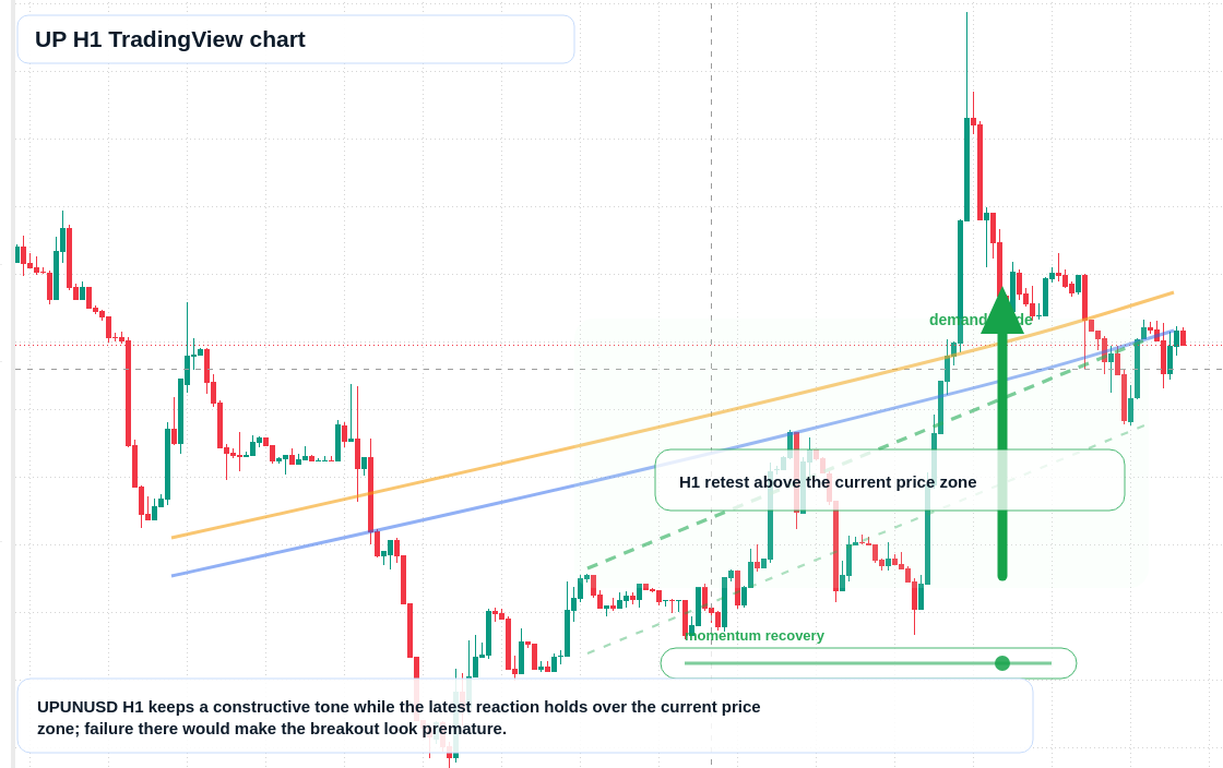 UP market snapshot